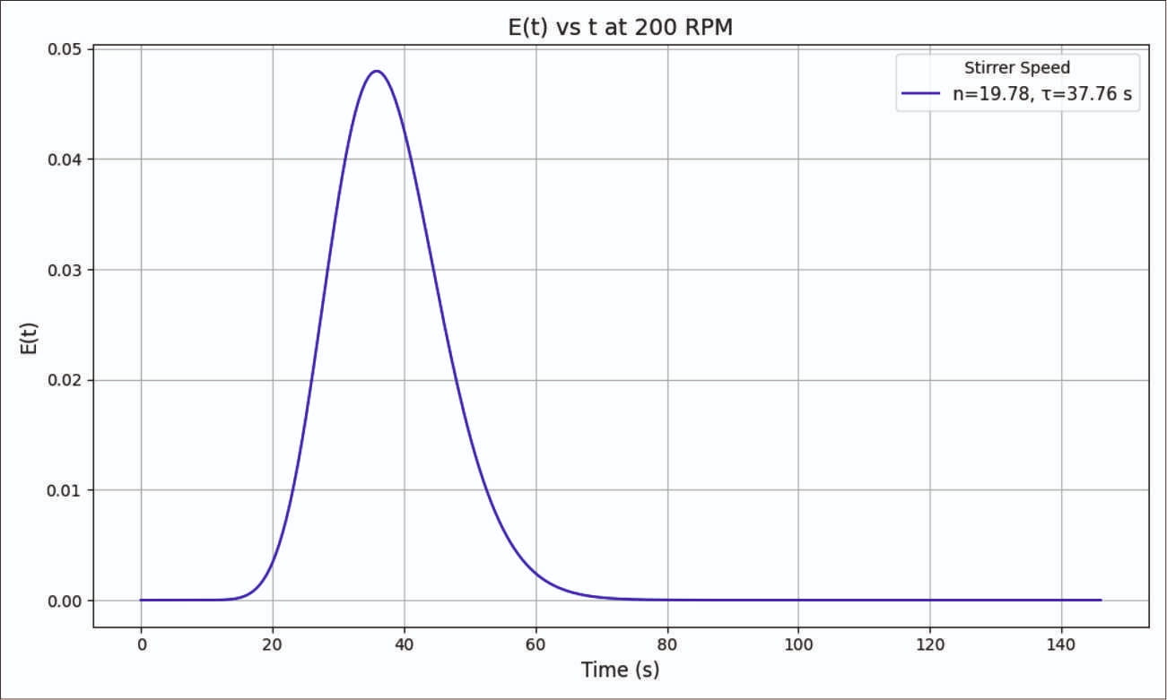 Residence time distribution of SlurryFLO<sup>®</sup> Reactor